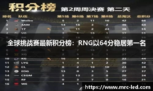 全球挑战赛最新积分榜：RNG以64分稳居第一名